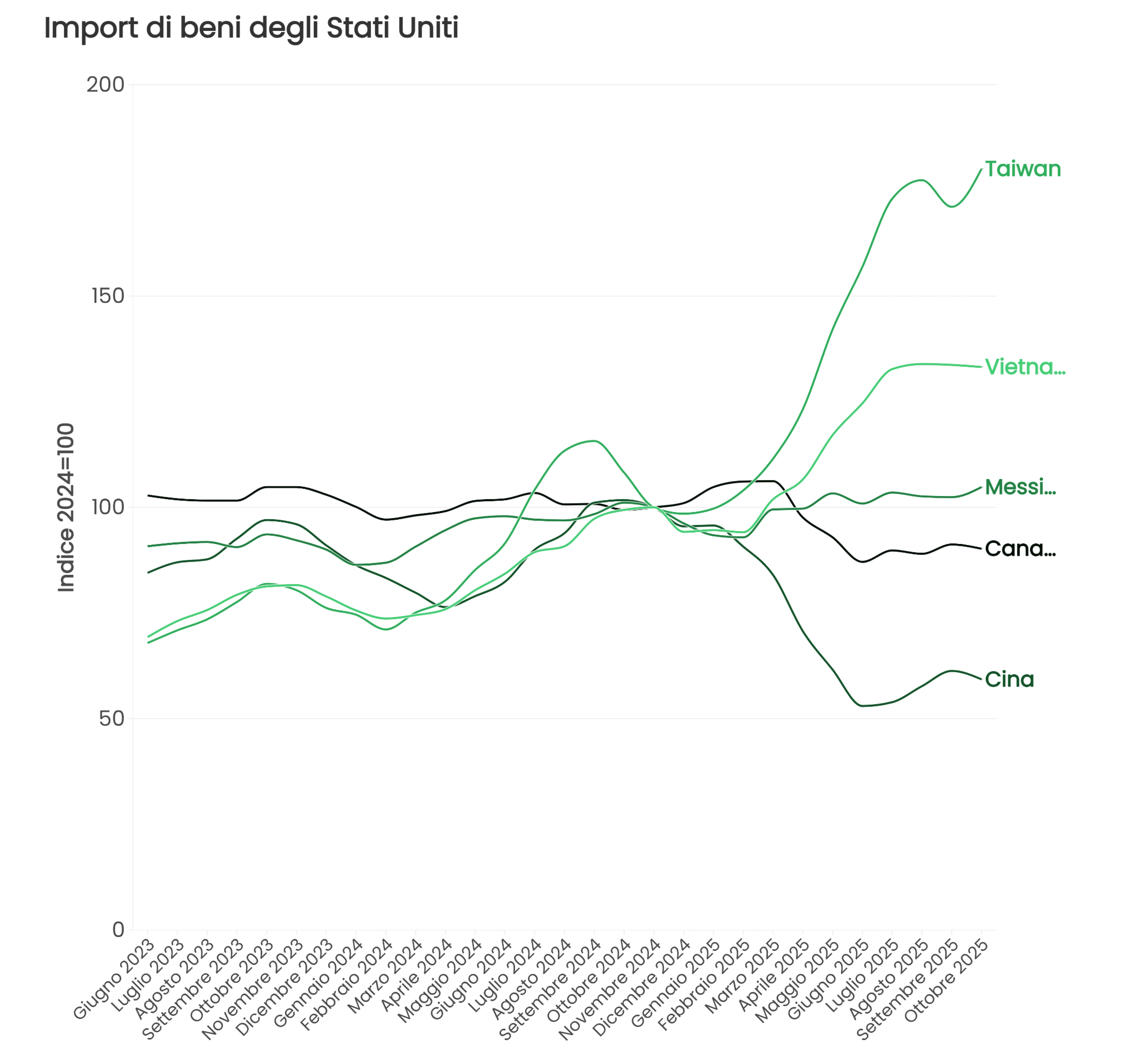 Andamento del commercio mondiale dei beni in volume, scenari a confronto