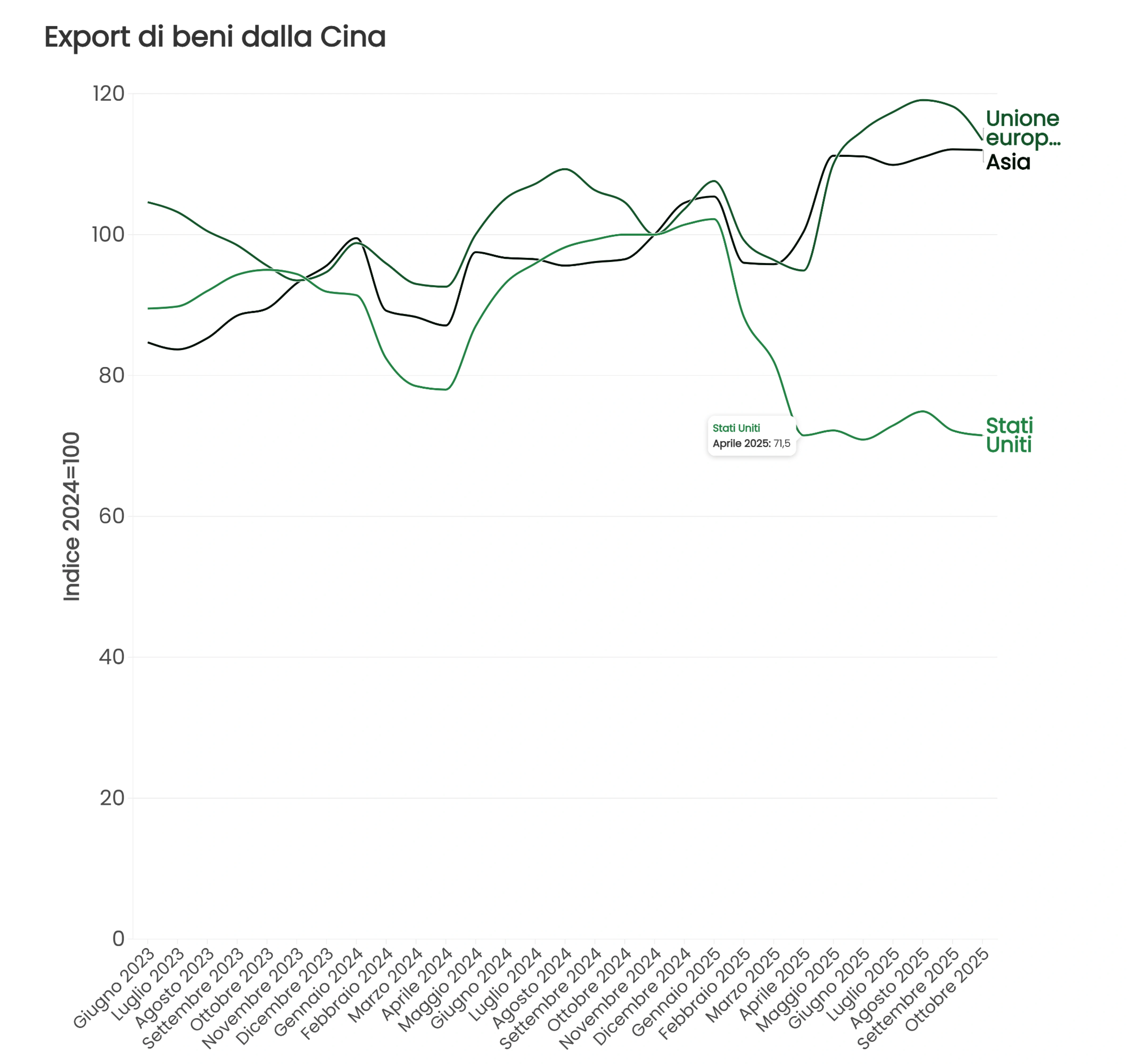 Export di beni dalla Cina verso Unione europea, Asia e Stati Uniti (indice 2024=100)