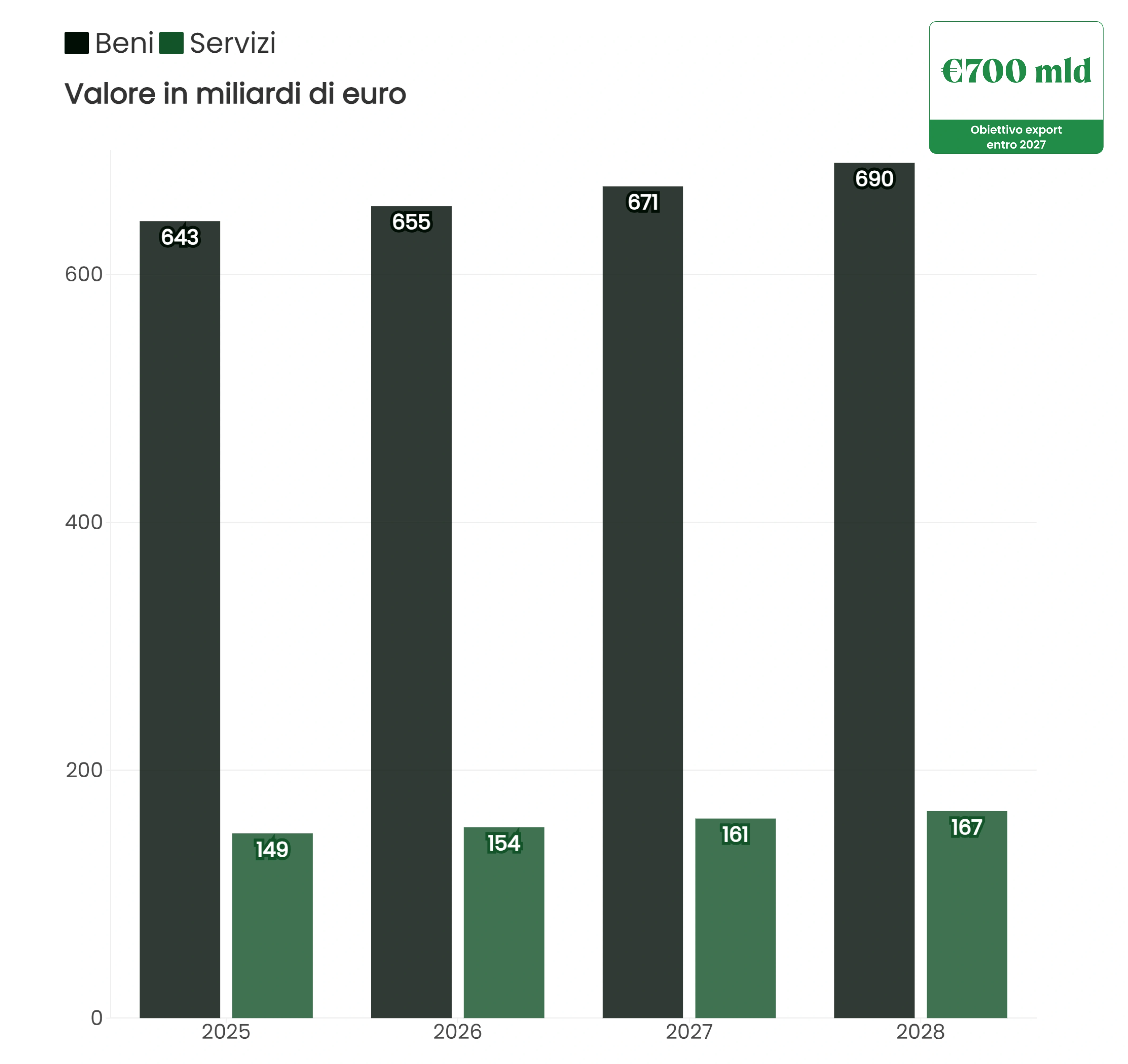 Esportazioni italiane di beni e servizi in valore (miliardi di euro): beni da 643 nel 2025 a 690 nel 2028; servizi da 149 a 167. Obiettivo export €700 miliardi.