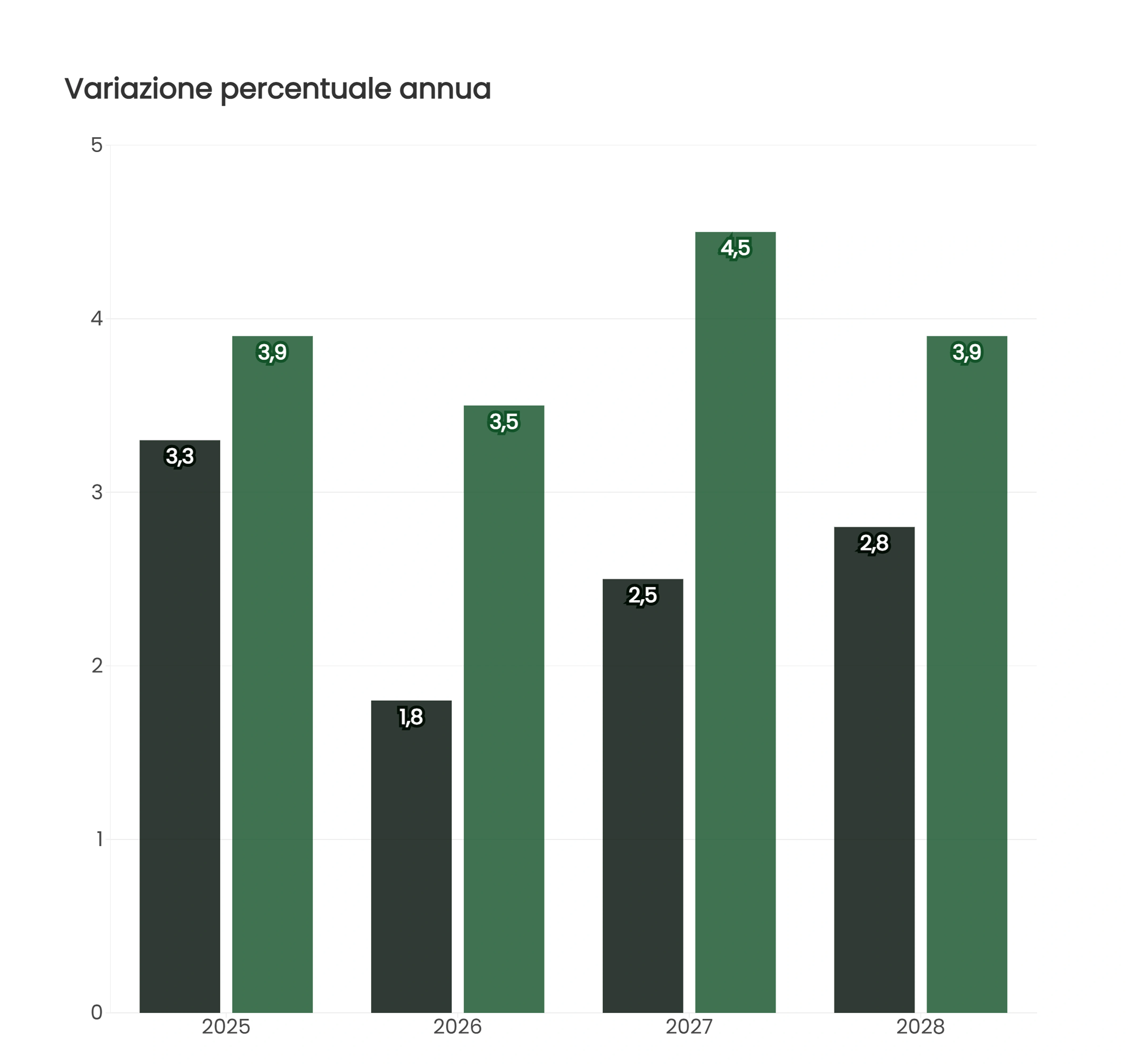 Variazione percentuale annua dell'export: beni +3,3% (2025), +1,8%, +2,5%, +2,8%; servizi +3,9%, +3,5%, +4,5%, +3,9%.