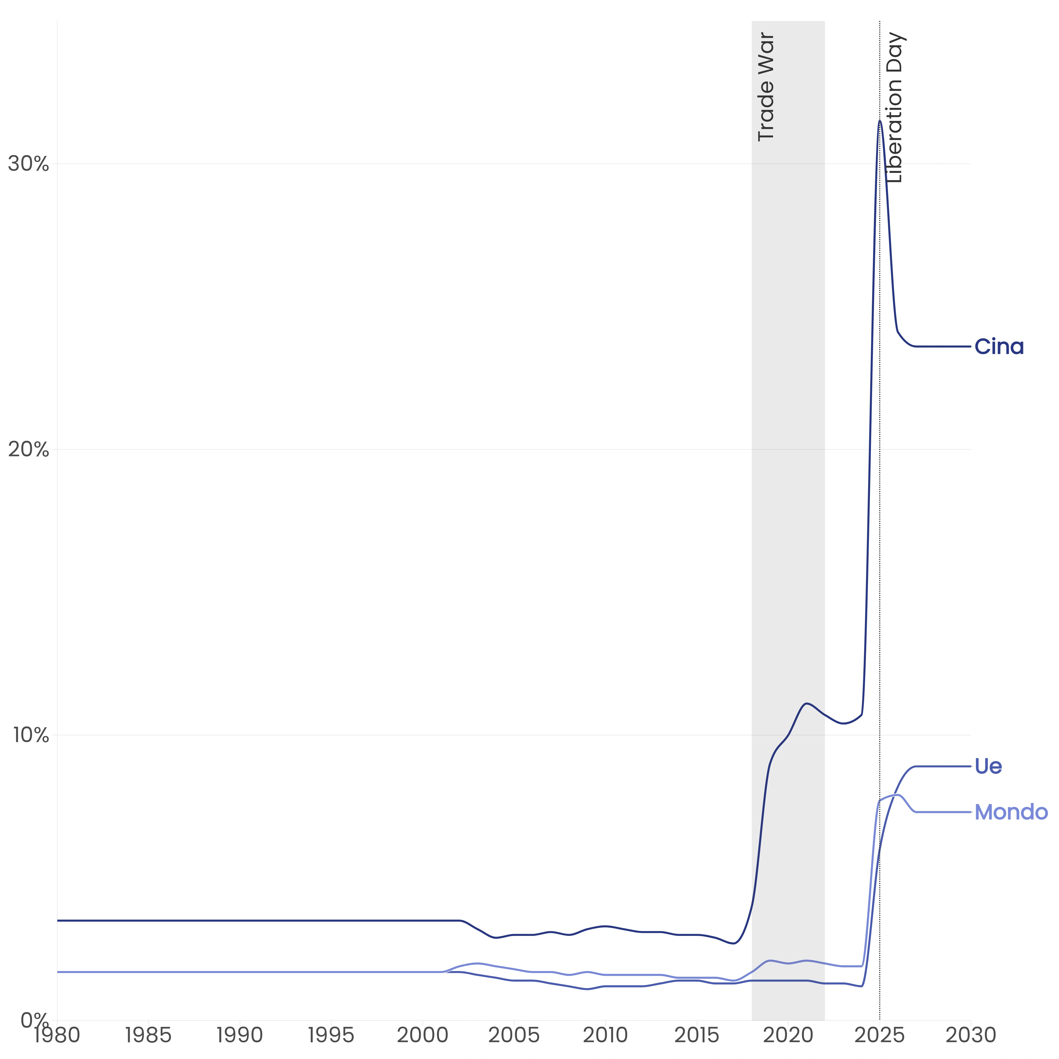 Tariffe applicate dagli Stati Uniti alle importazioni, per provenienza: dazio effettivo verso Cina, UE e Mondo dal 1980 al 2030