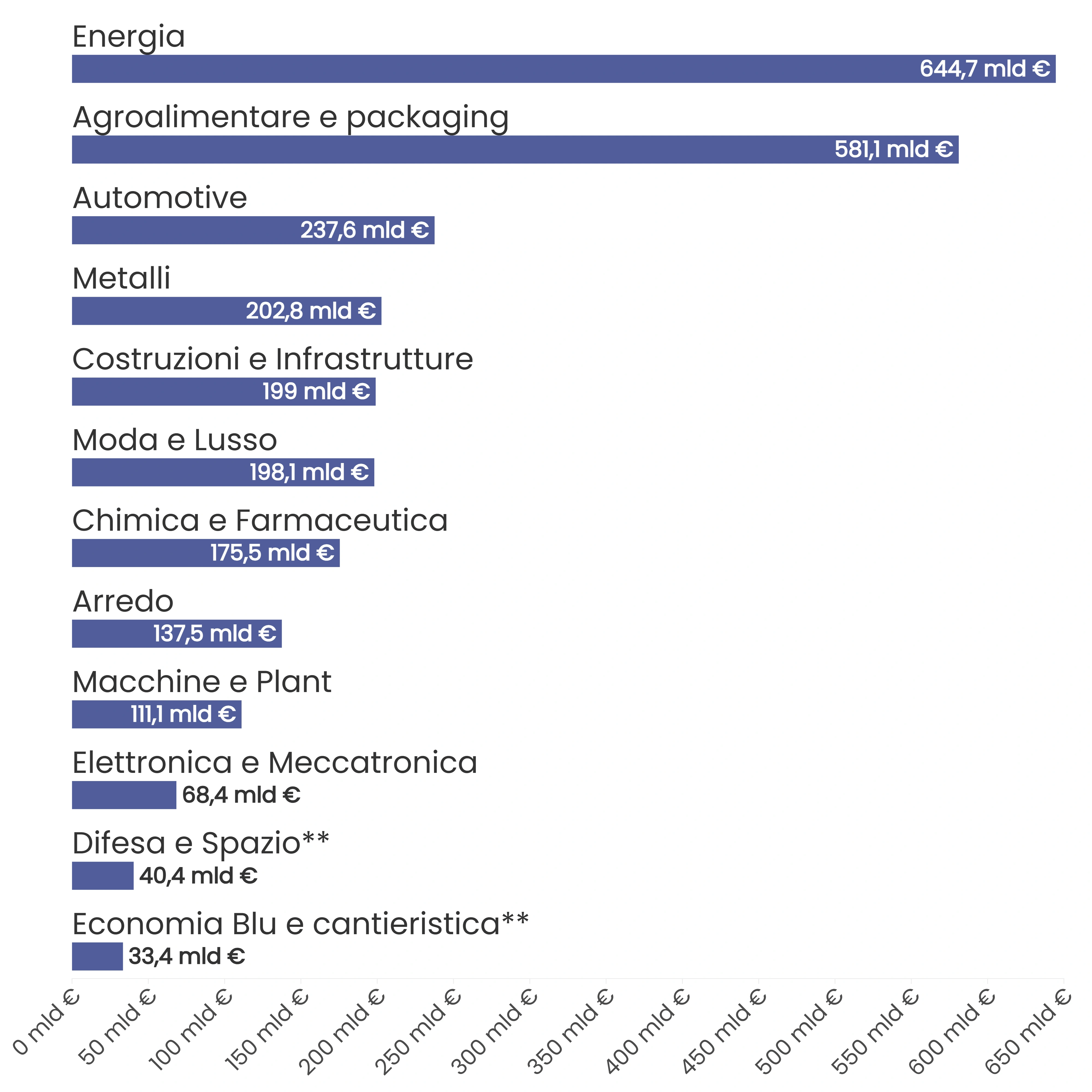 Le 12 filiere strategiche dell'economia italiana per valore in miliardi di euro: dall'Energia (644,7€) all'Economia Blu e cantieristica (33,4€)